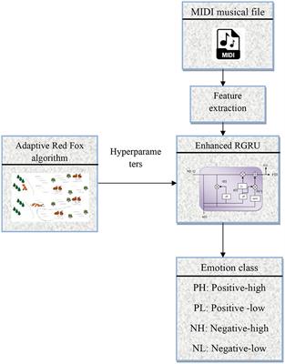 Emotion recognition from MIDI musical file using Enhanced Residual Gated Recurrent Unit architecture